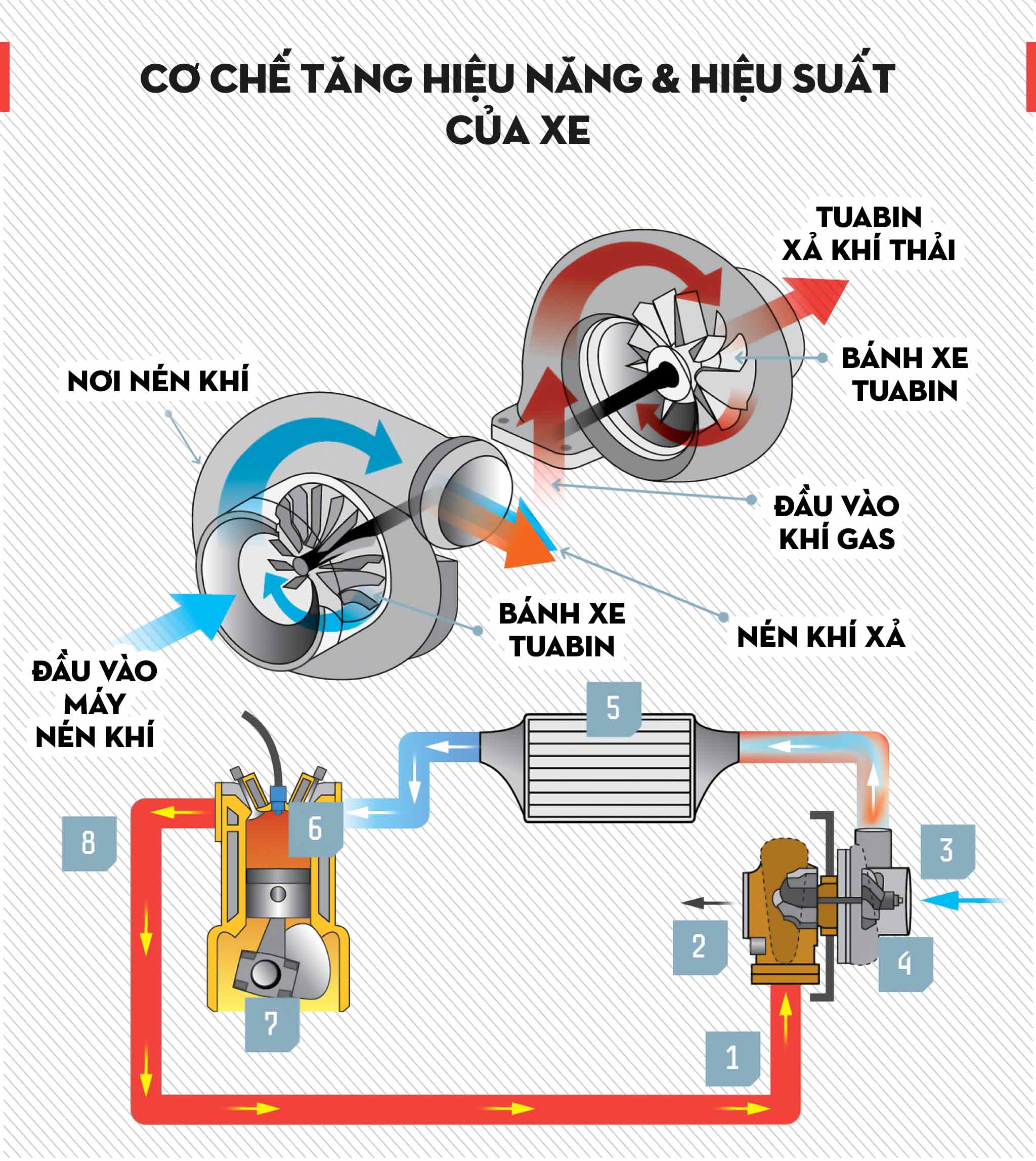 Cơ chế tăng hiệu năng và hiệu suất của xe