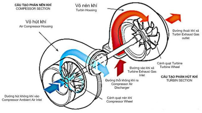 Cấu tạo của turbo xe tải