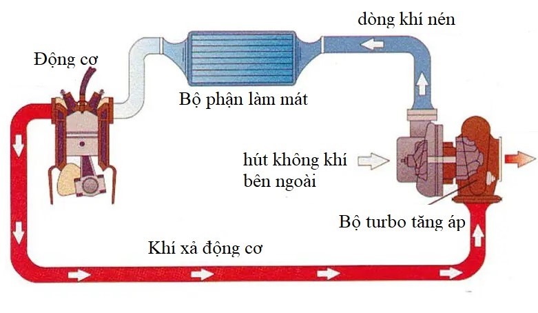 Nguyên lý hoạt động của turbo xe tải