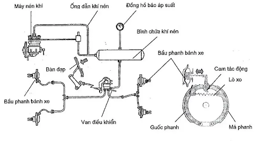 Cấu tạo bầu phanh lốc kê xe tải