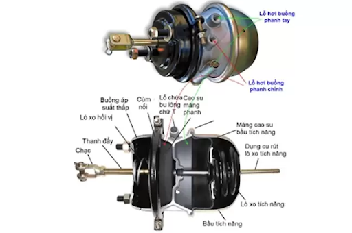 Nguyên lý hoạt động của lốc kê xe tải